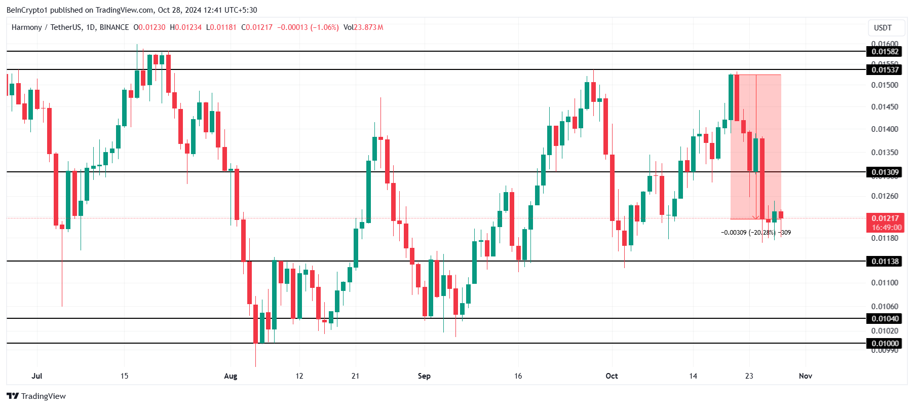 ONE Price Analysis