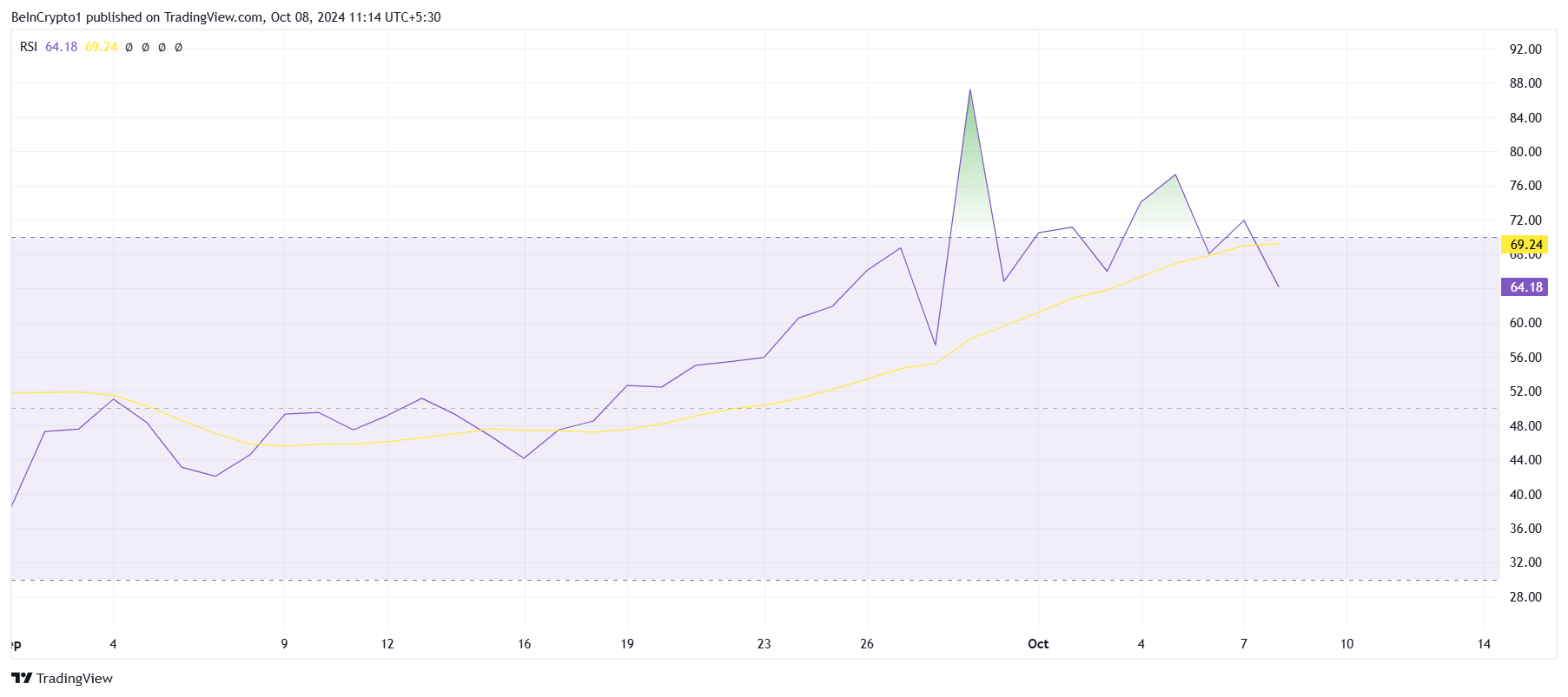 FTT RSI. 