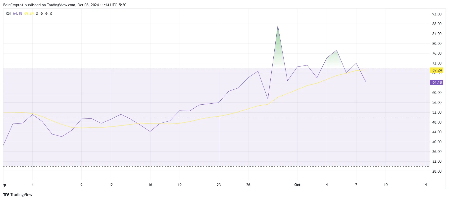 FTT RSI.