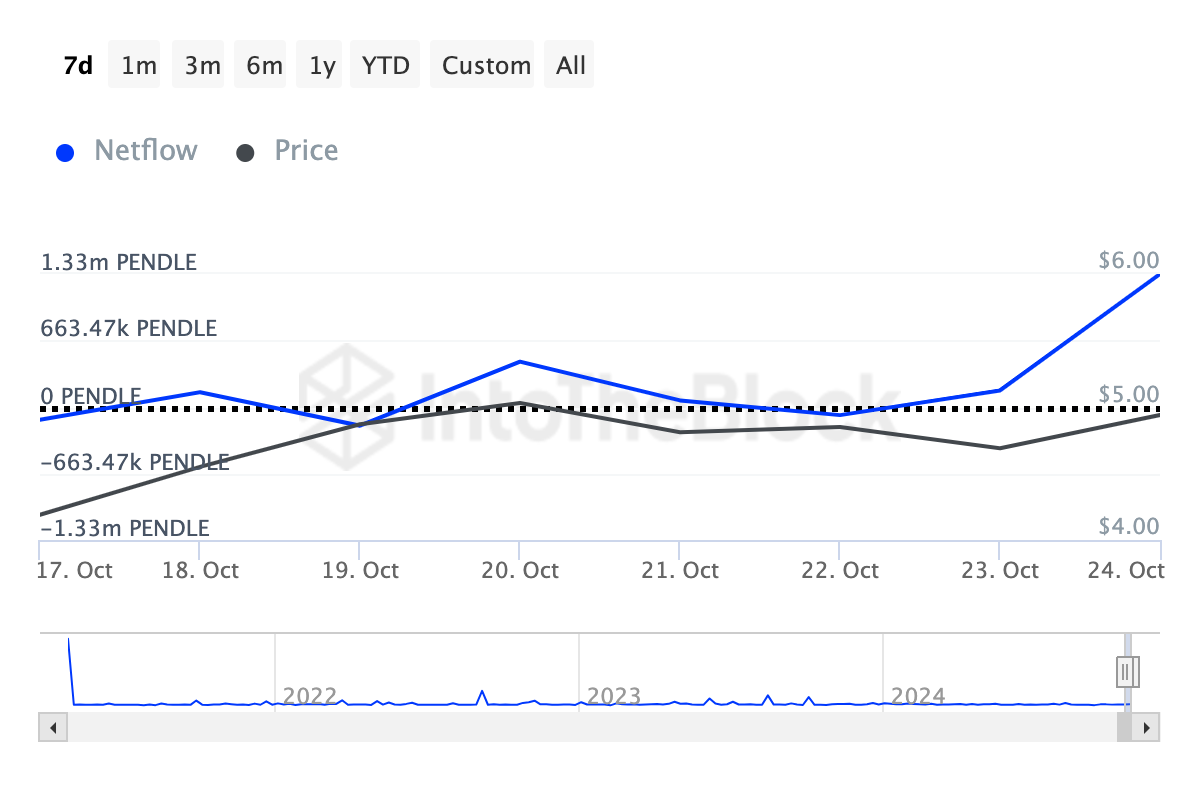 Pendle crypto whales purchase