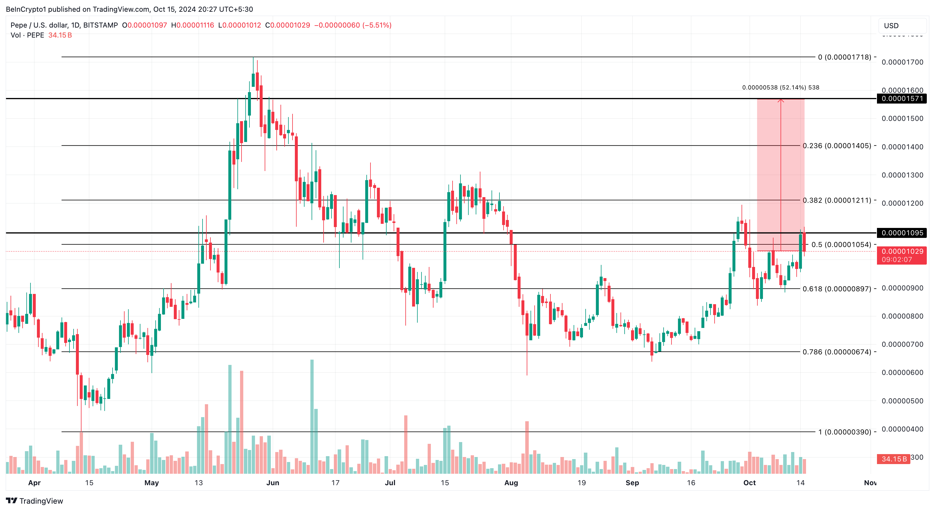 PEPE price analysis