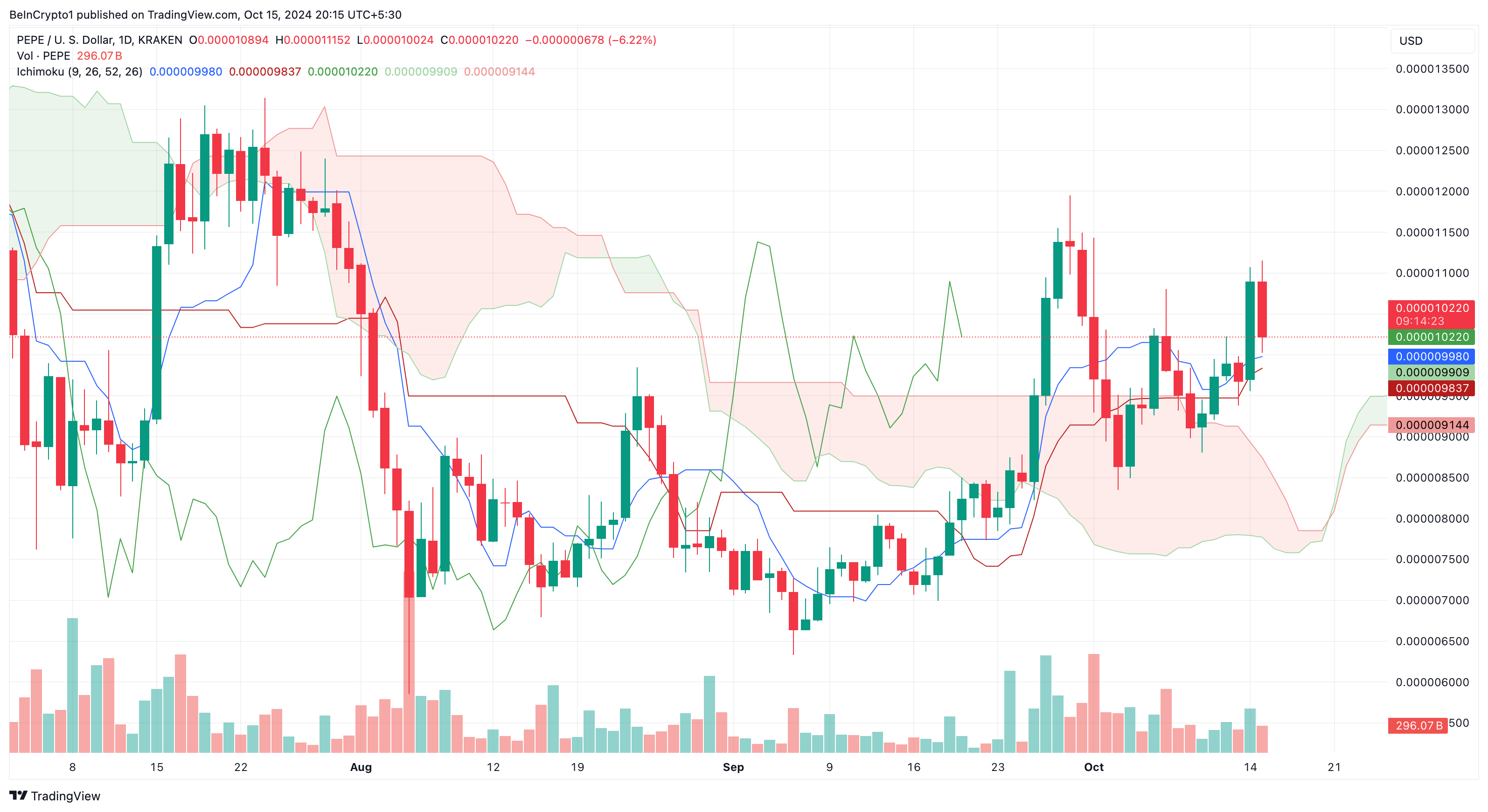 Pepe price analysis