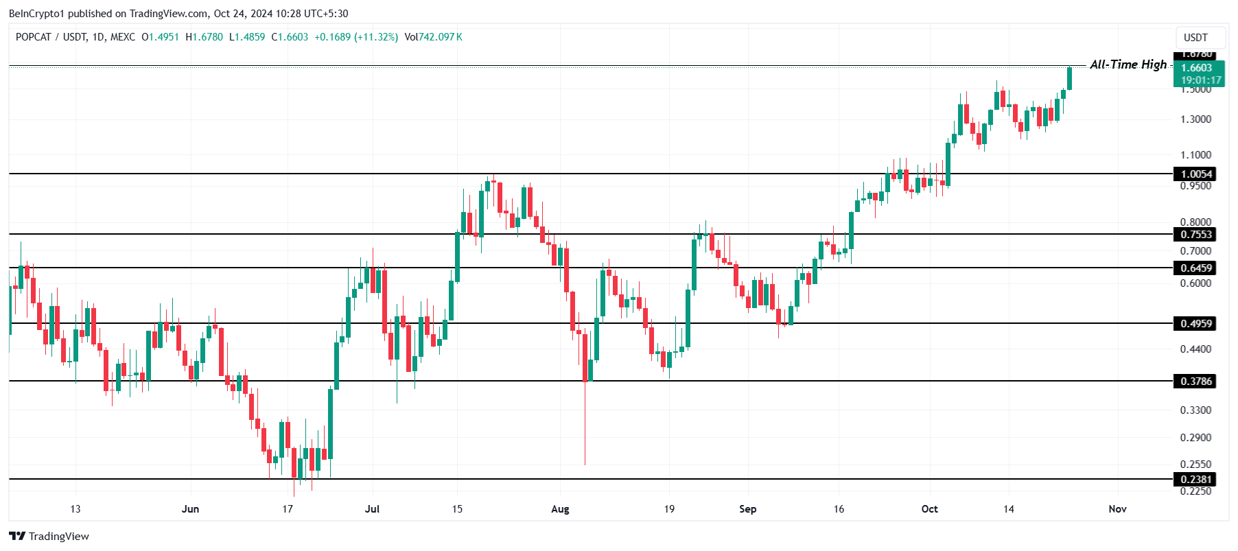 POPCAT Price Analysis. 