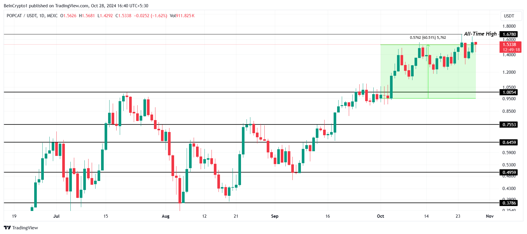 POPCAT Price Analysis. 