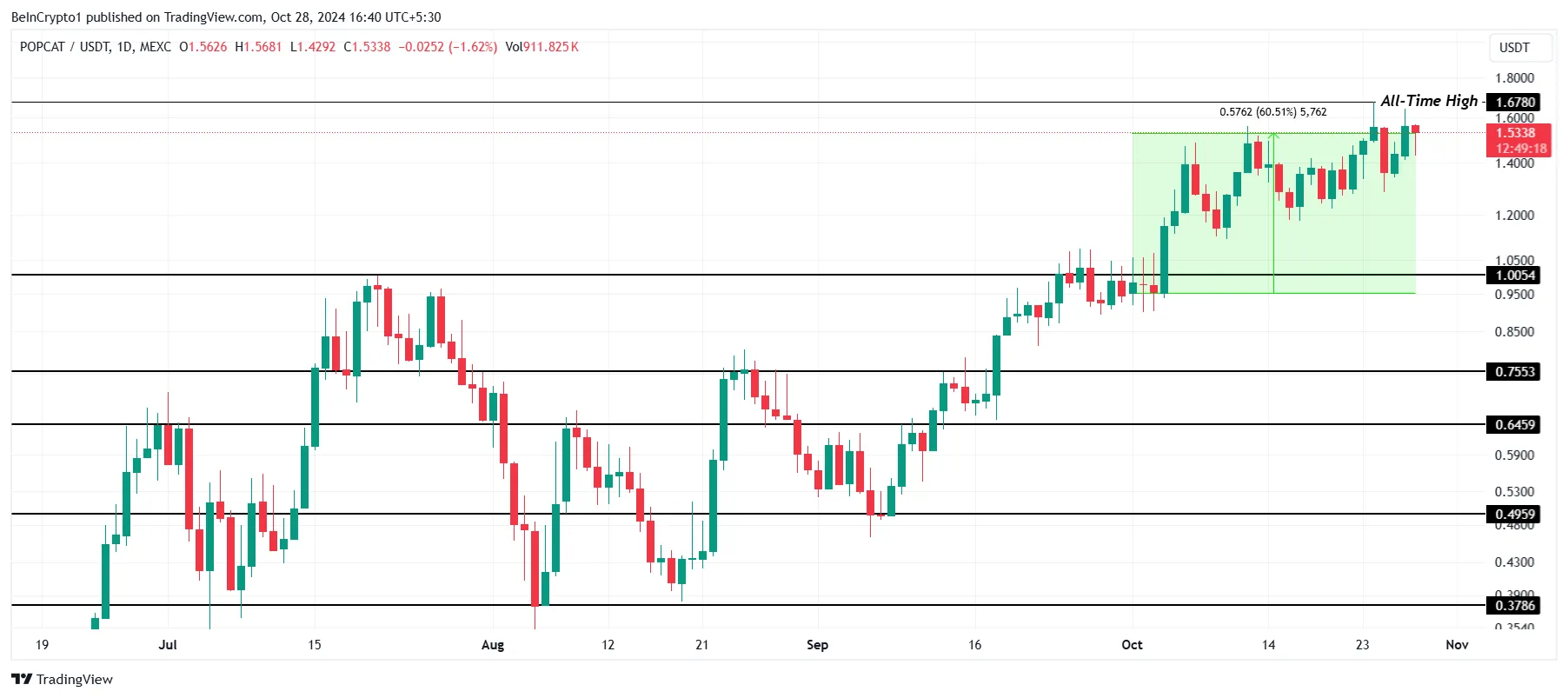 POPCAT Price Analysis.