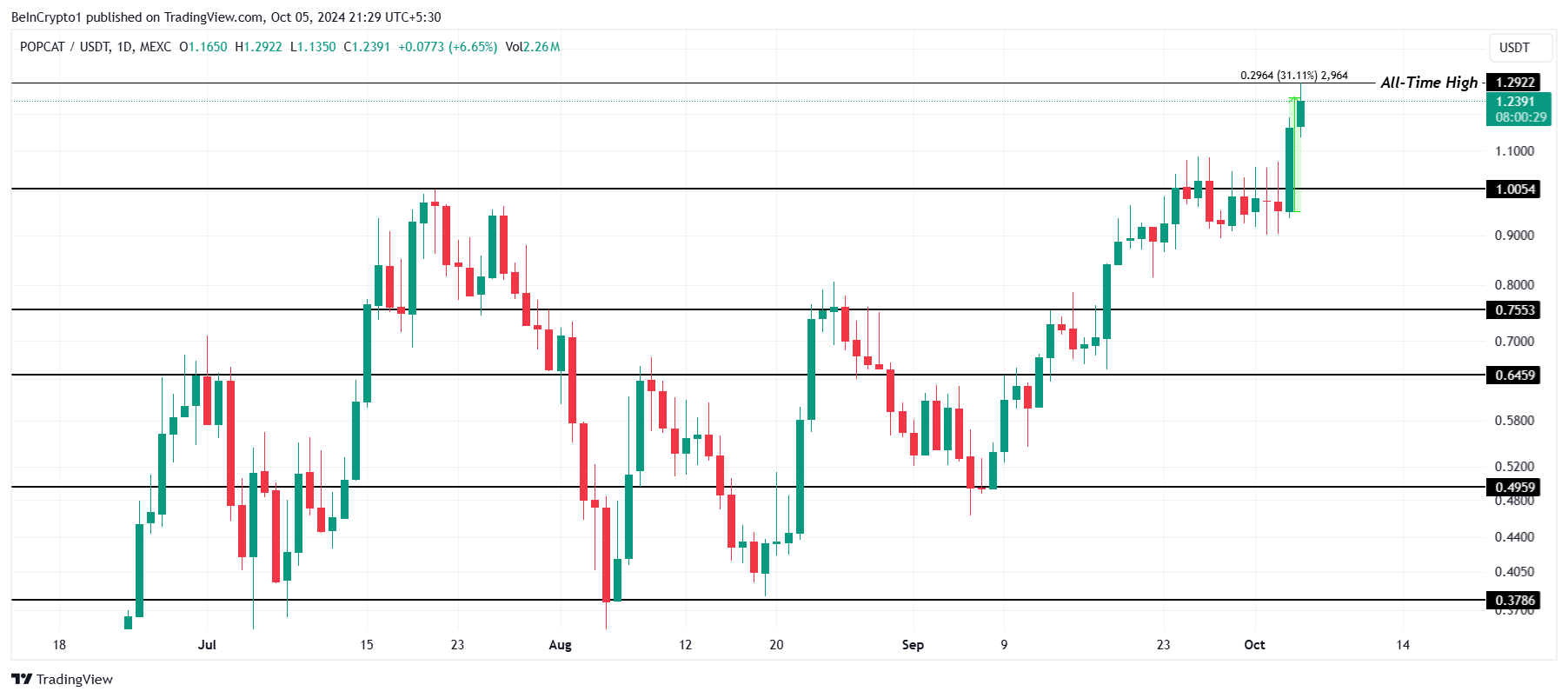 Popcat Price Analysis.