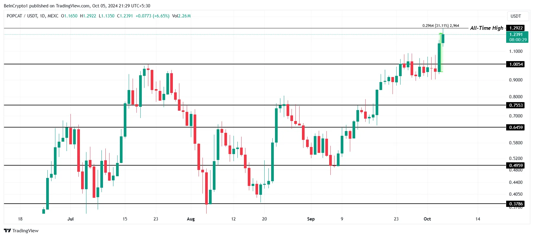 POPCAT Price Analysis.