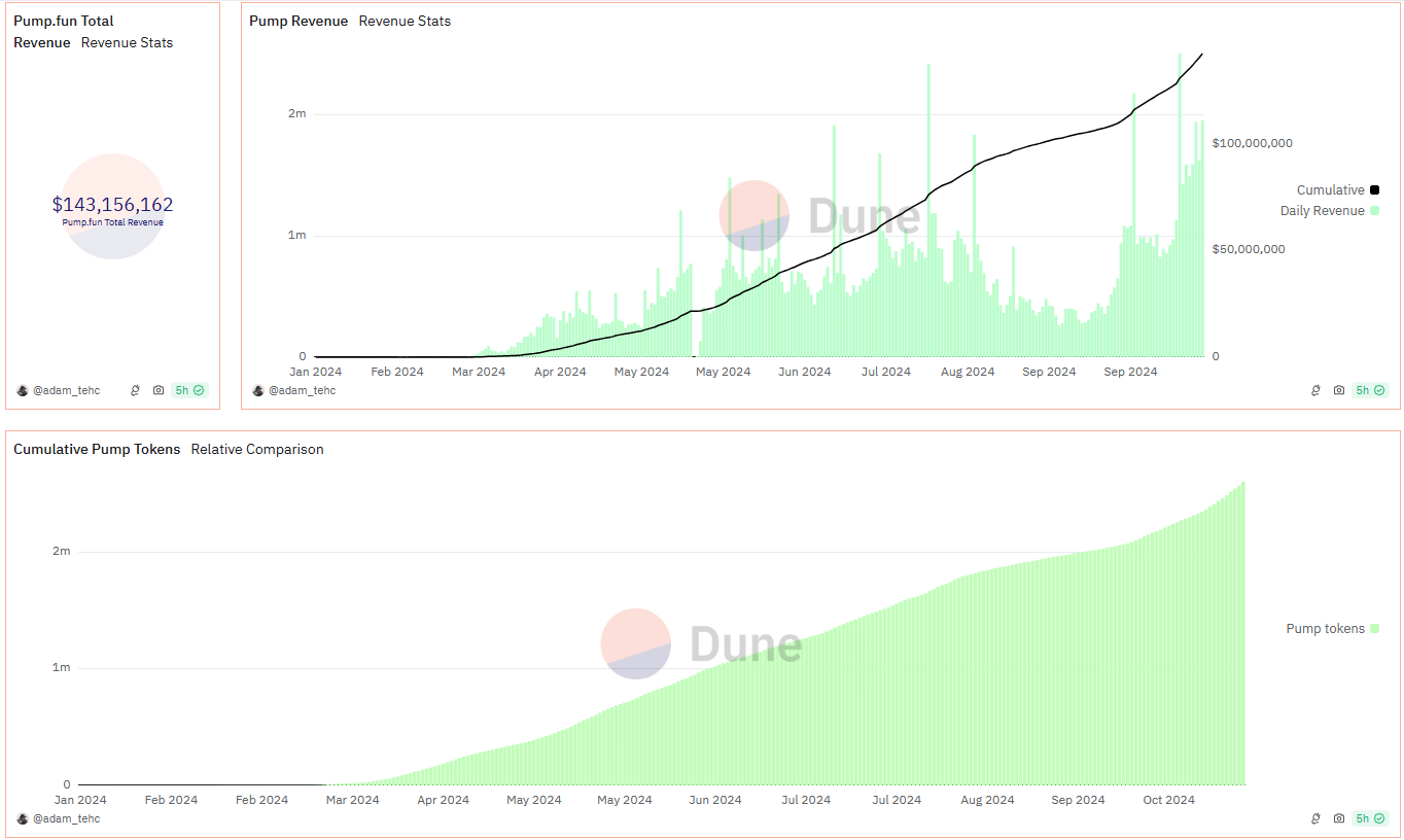 Pump.fun Total Revenue. 