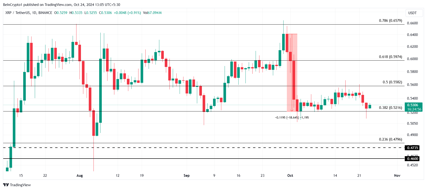 Analisi dei prezzi XRP.