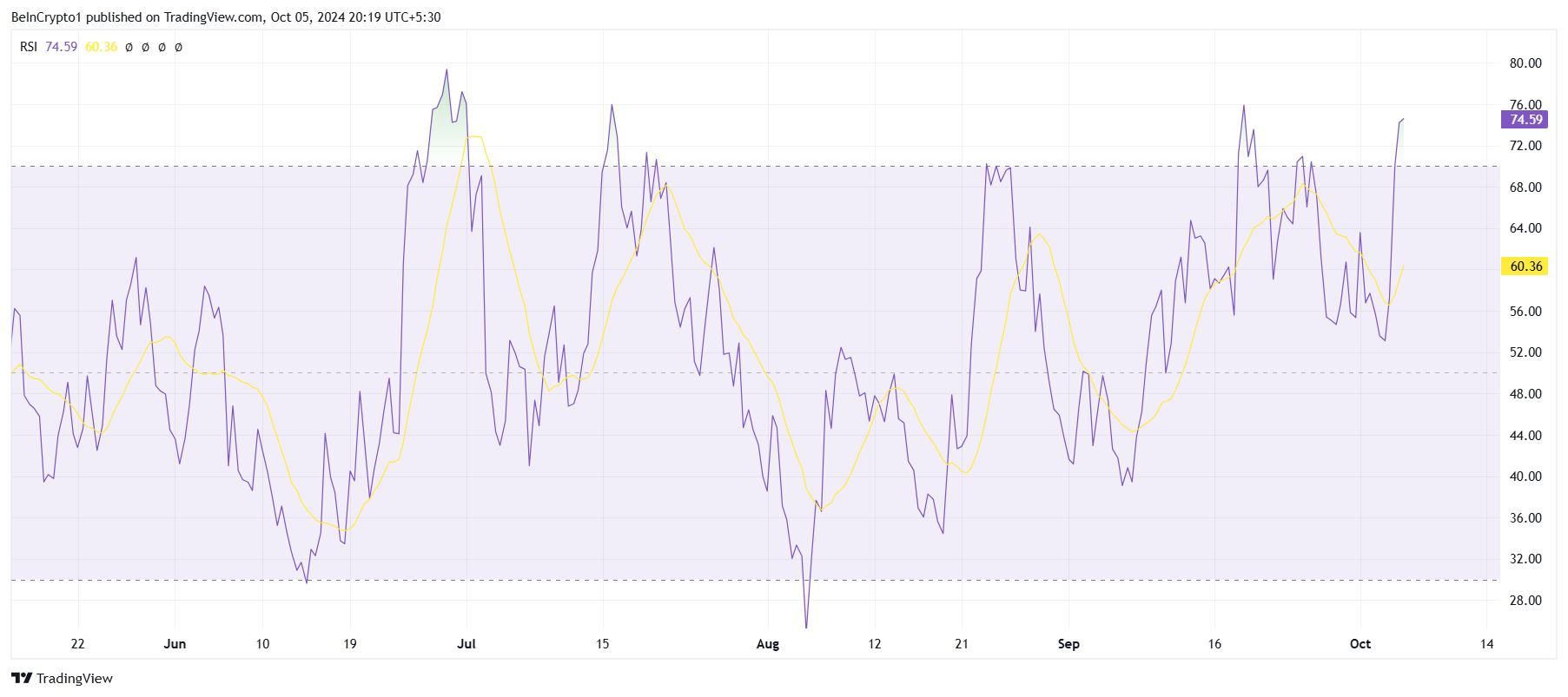 POPCAT RSI. 