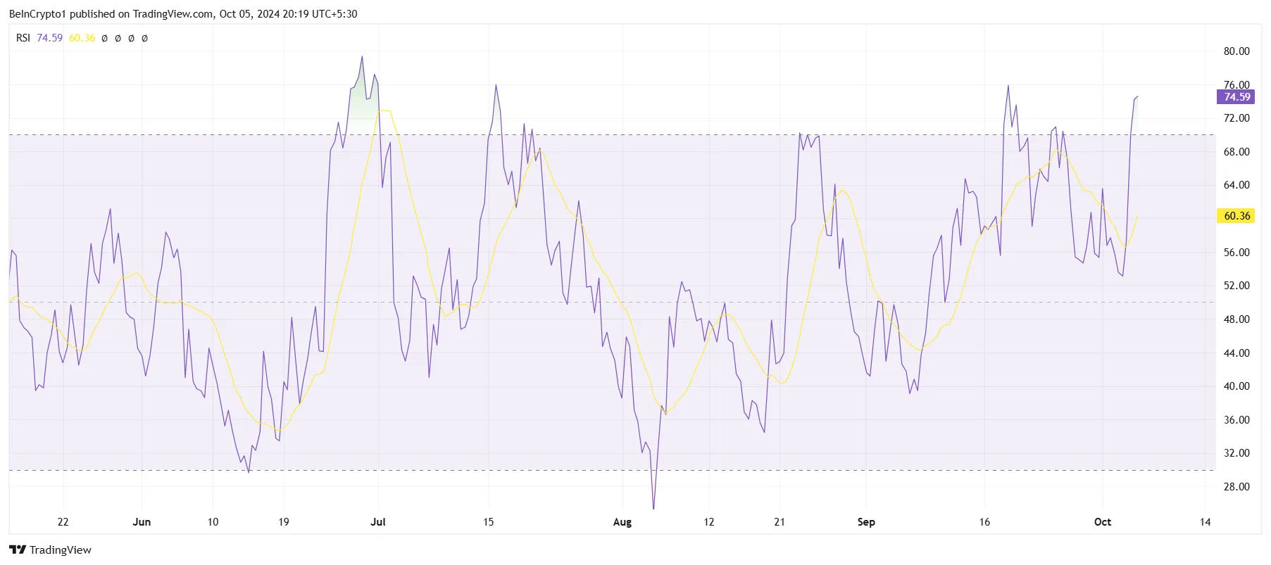 POPCAT RSI. 