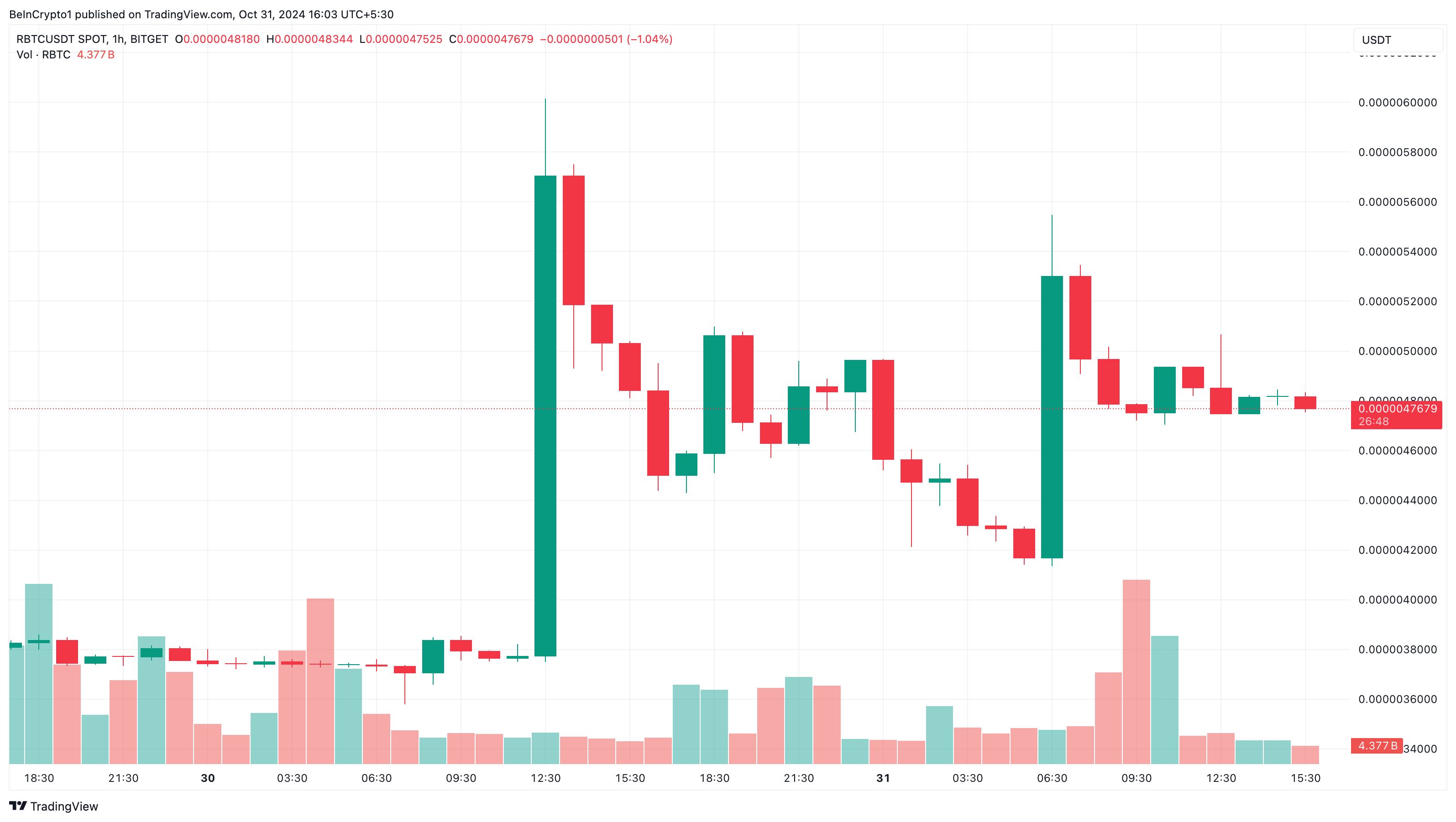 Why These Altcoins Are Trending Today — October 31