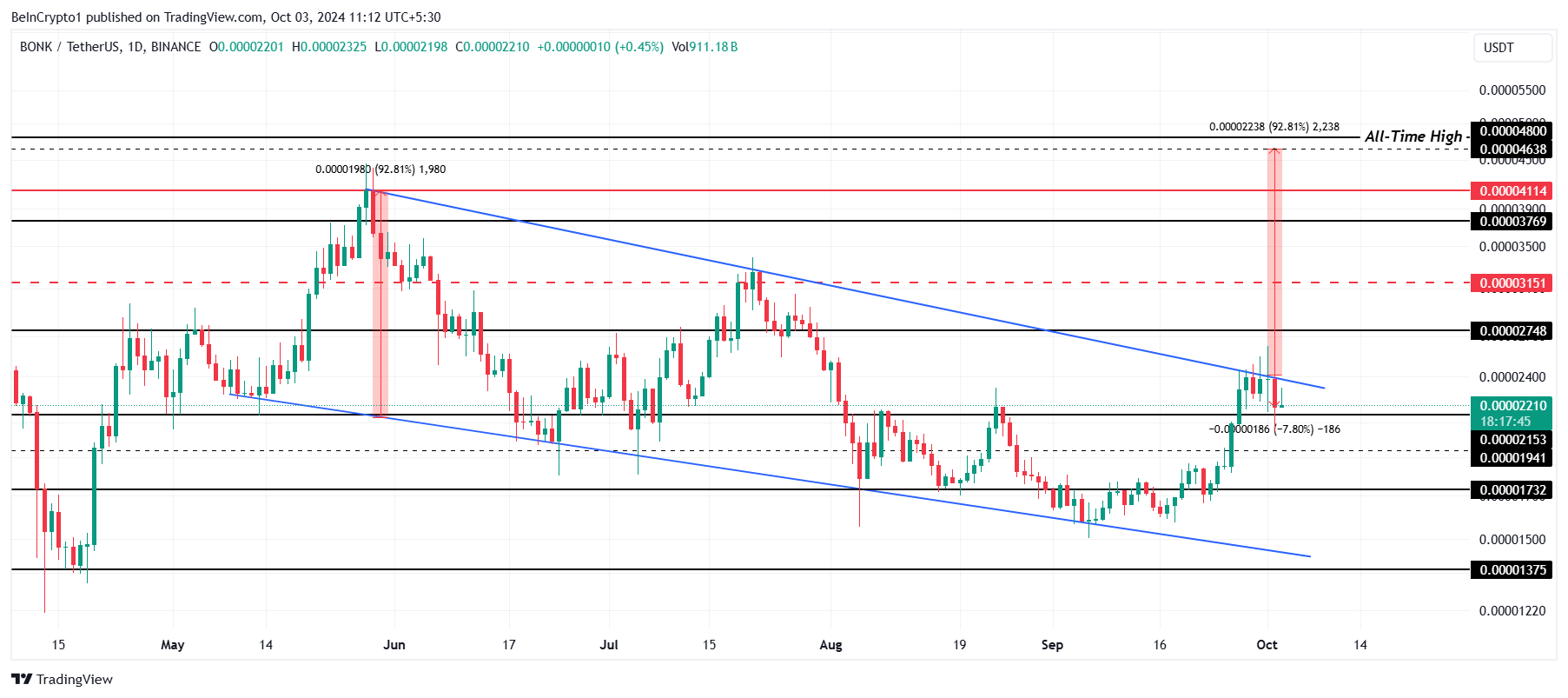 BONK Price Analysis. 