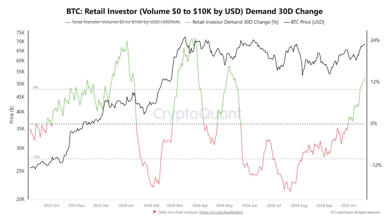 Variazione a 30 giorni della domanda degli investitori al dettaglio in Bitcoin