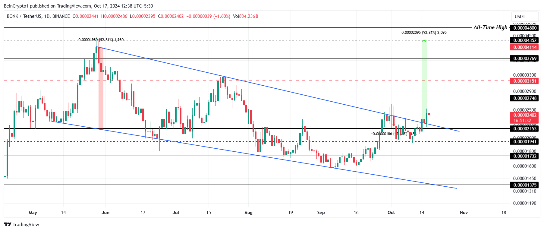 BONK Price Analysis