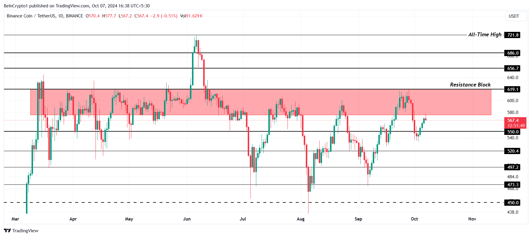 Analisi dei prezzi BNB.