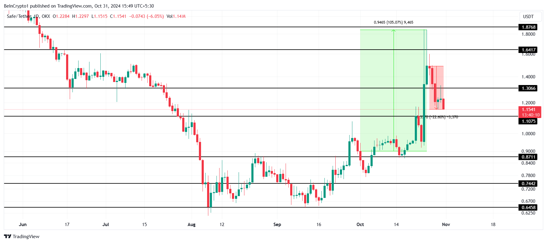 SAFE Price Analysis. 