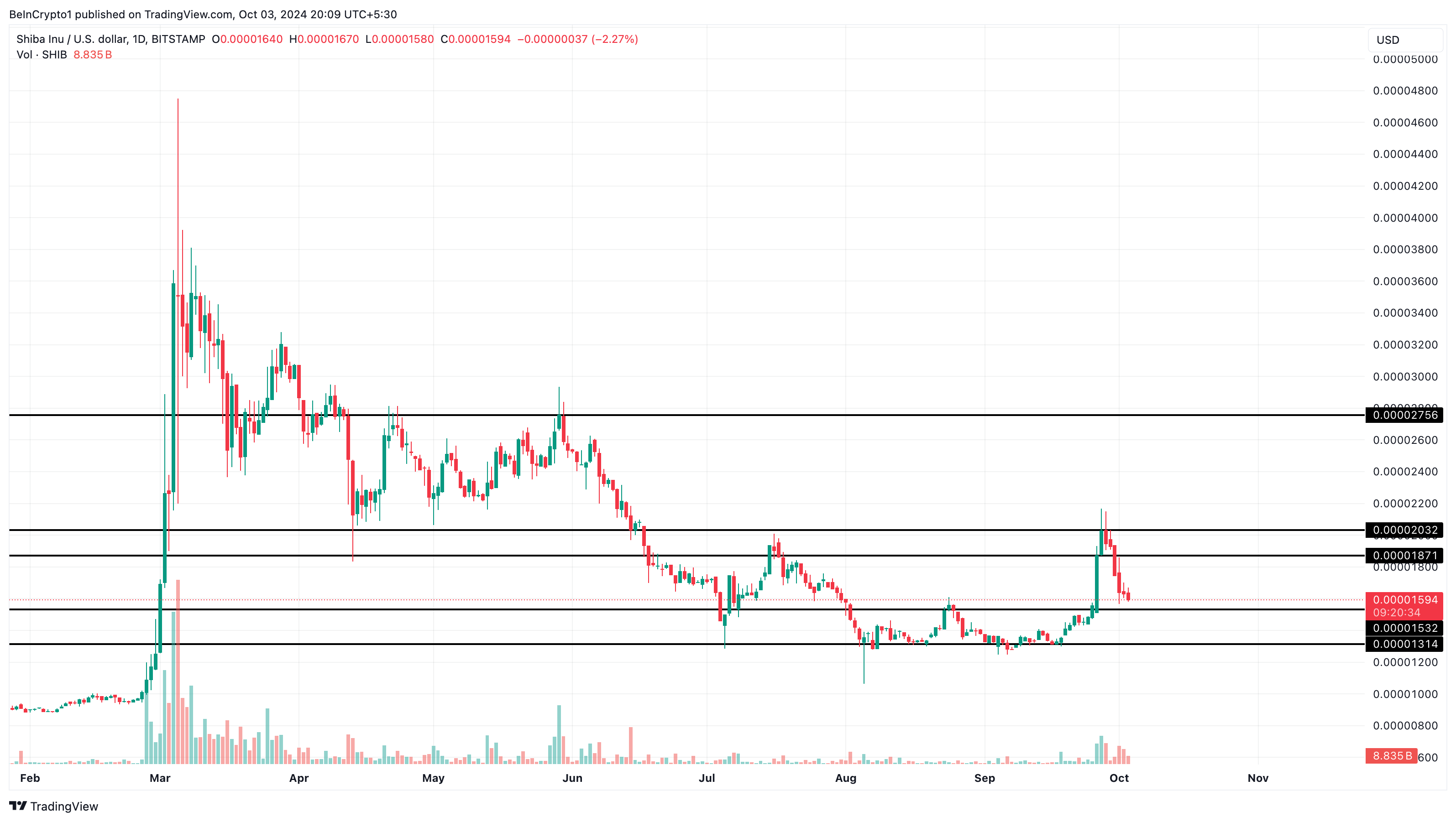 SHIB price flashes bullish sign