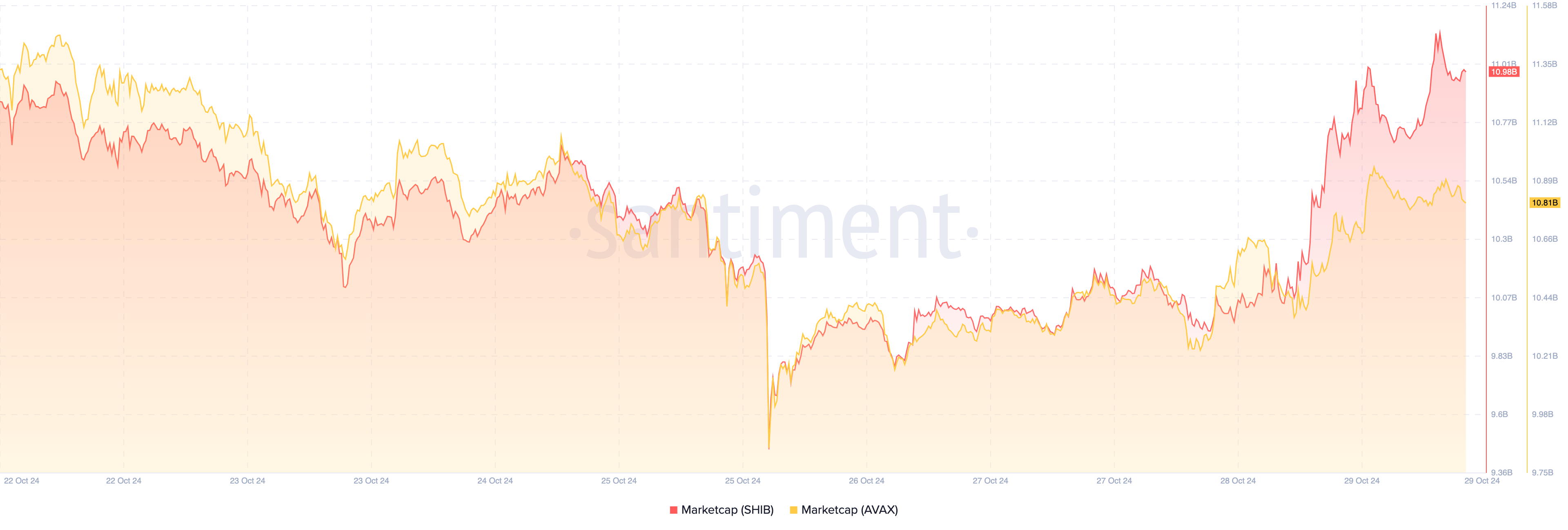 shiba inu avalanche market cap