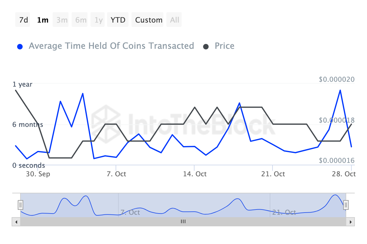 SHIB holders stop selling