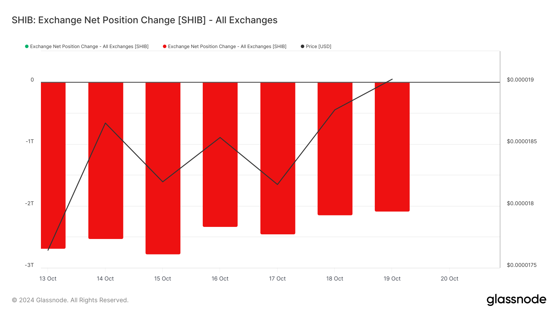 Il deflusso di valuta SHIB aumenta