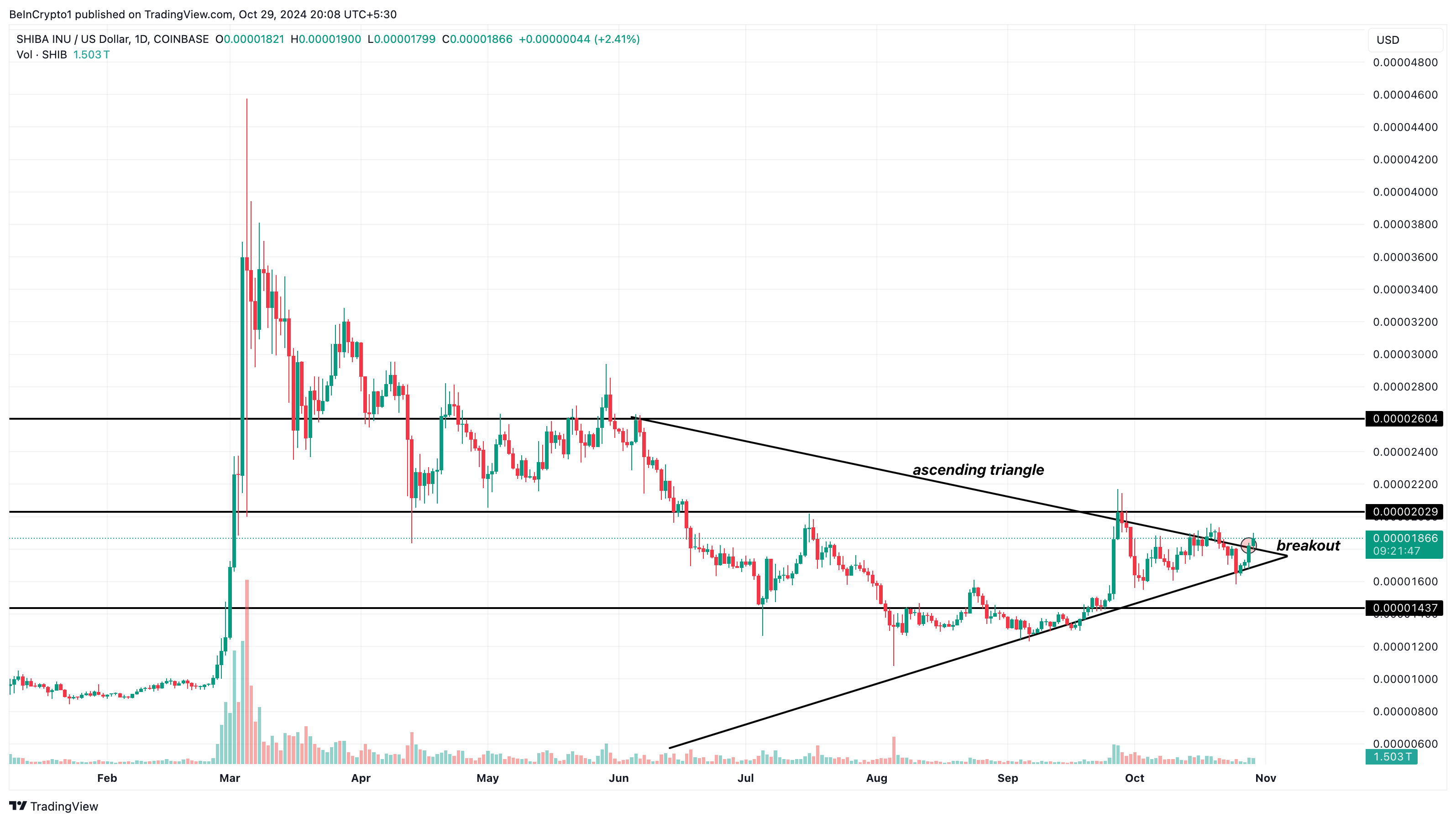 Shib Price Analysis