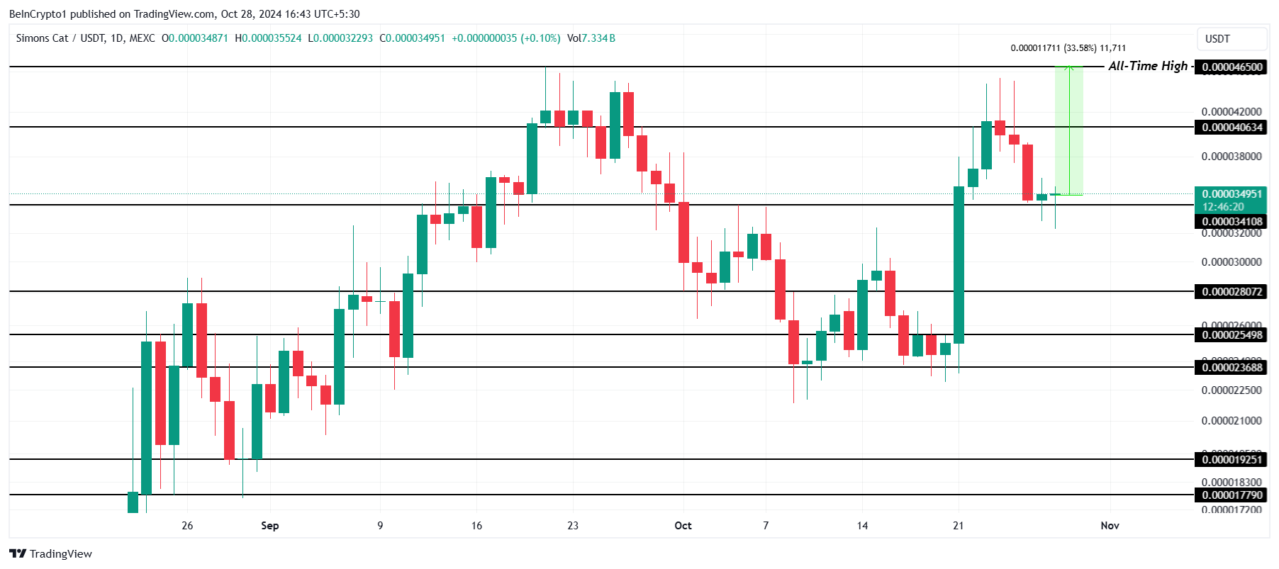 CAT Price Analysis