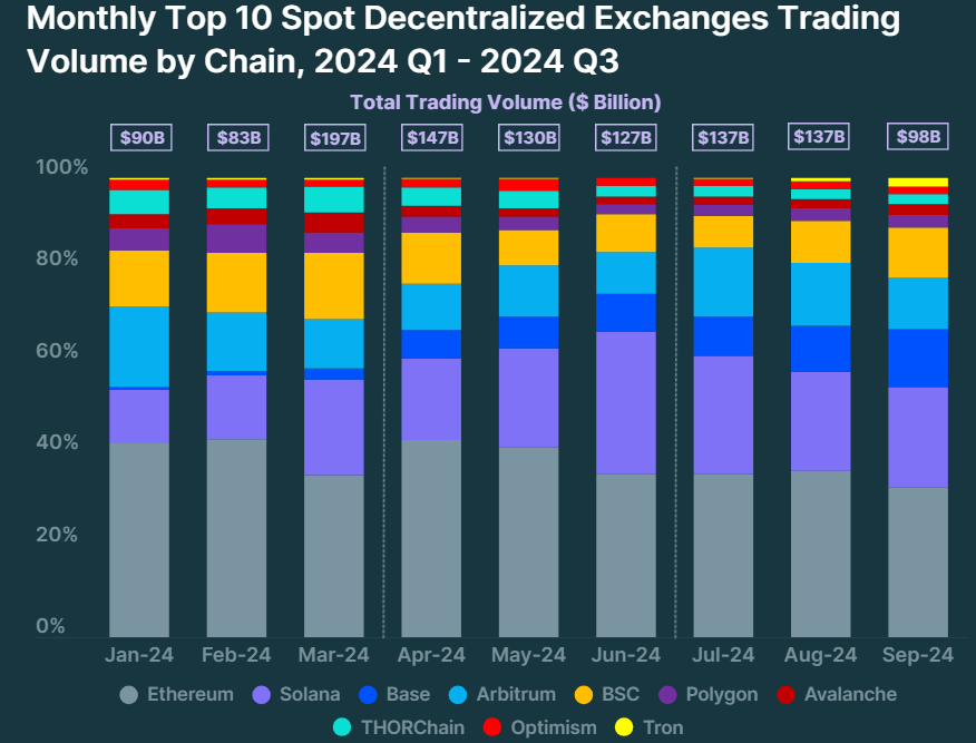 Volume mensile dei primi 10 DEX per catena