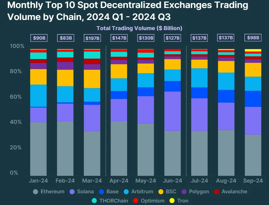 Monthly Top 10 DEX Volume by Chain