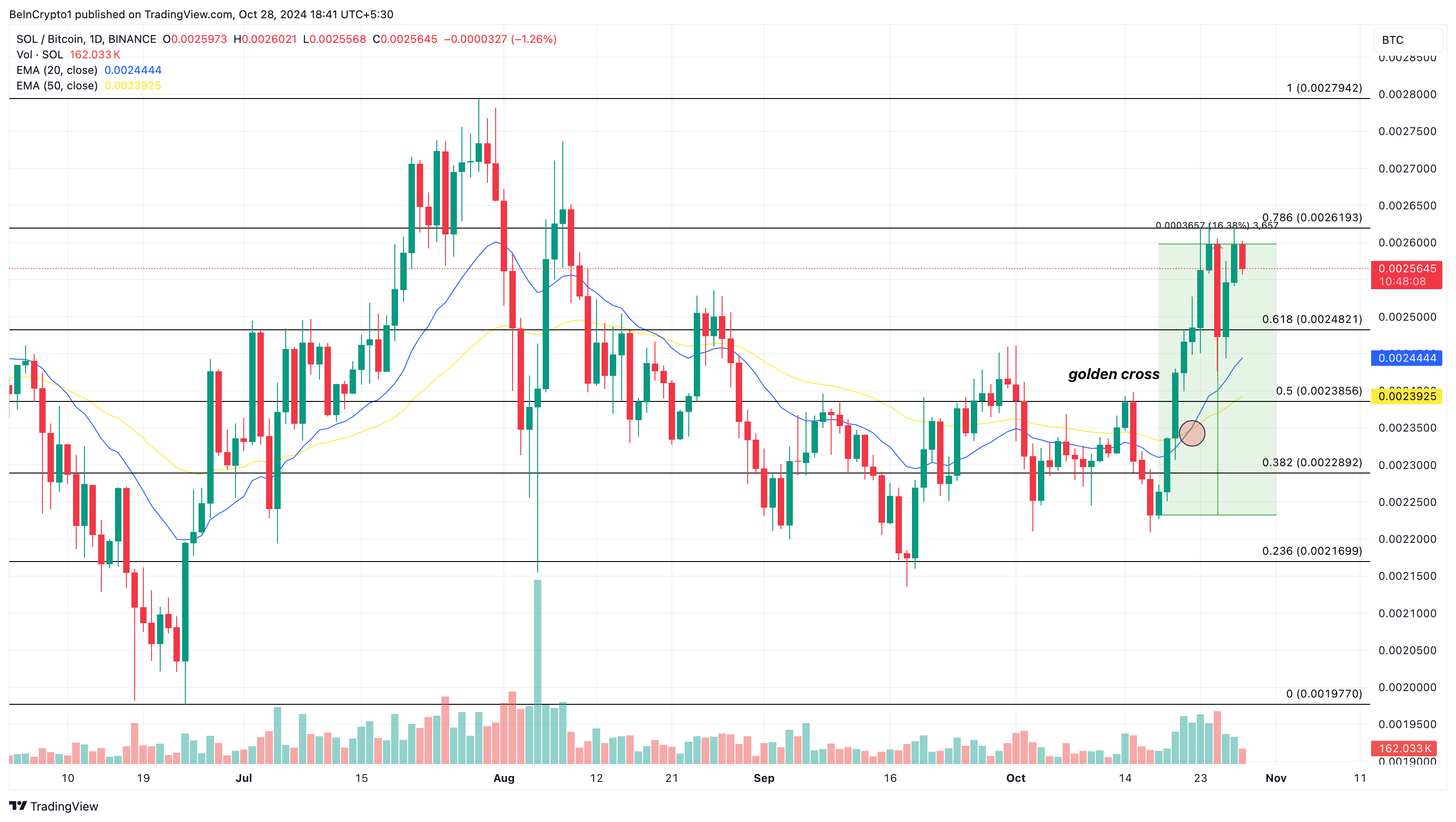 Solana altcoins performance against BTC