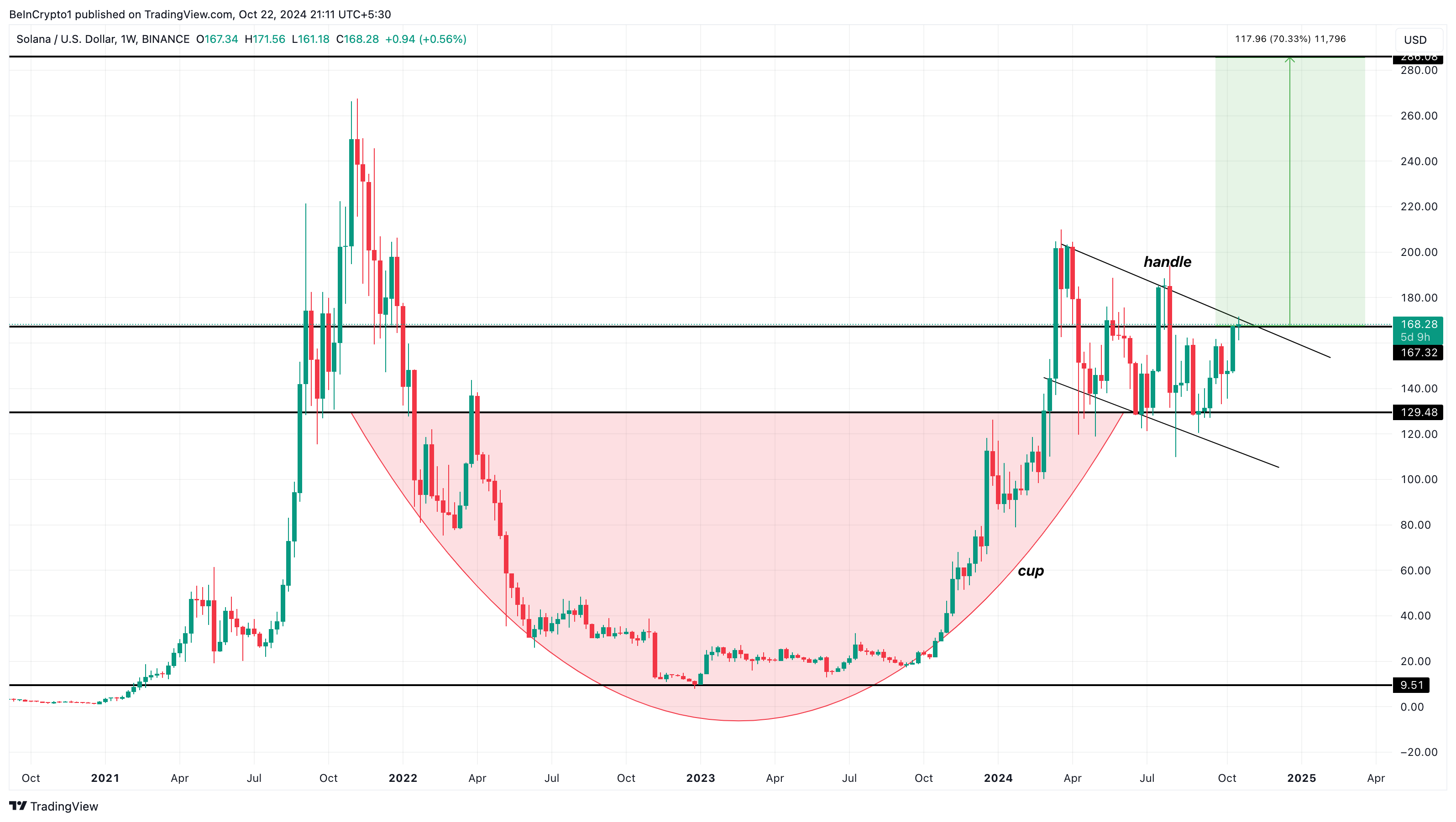 Solana price analysis