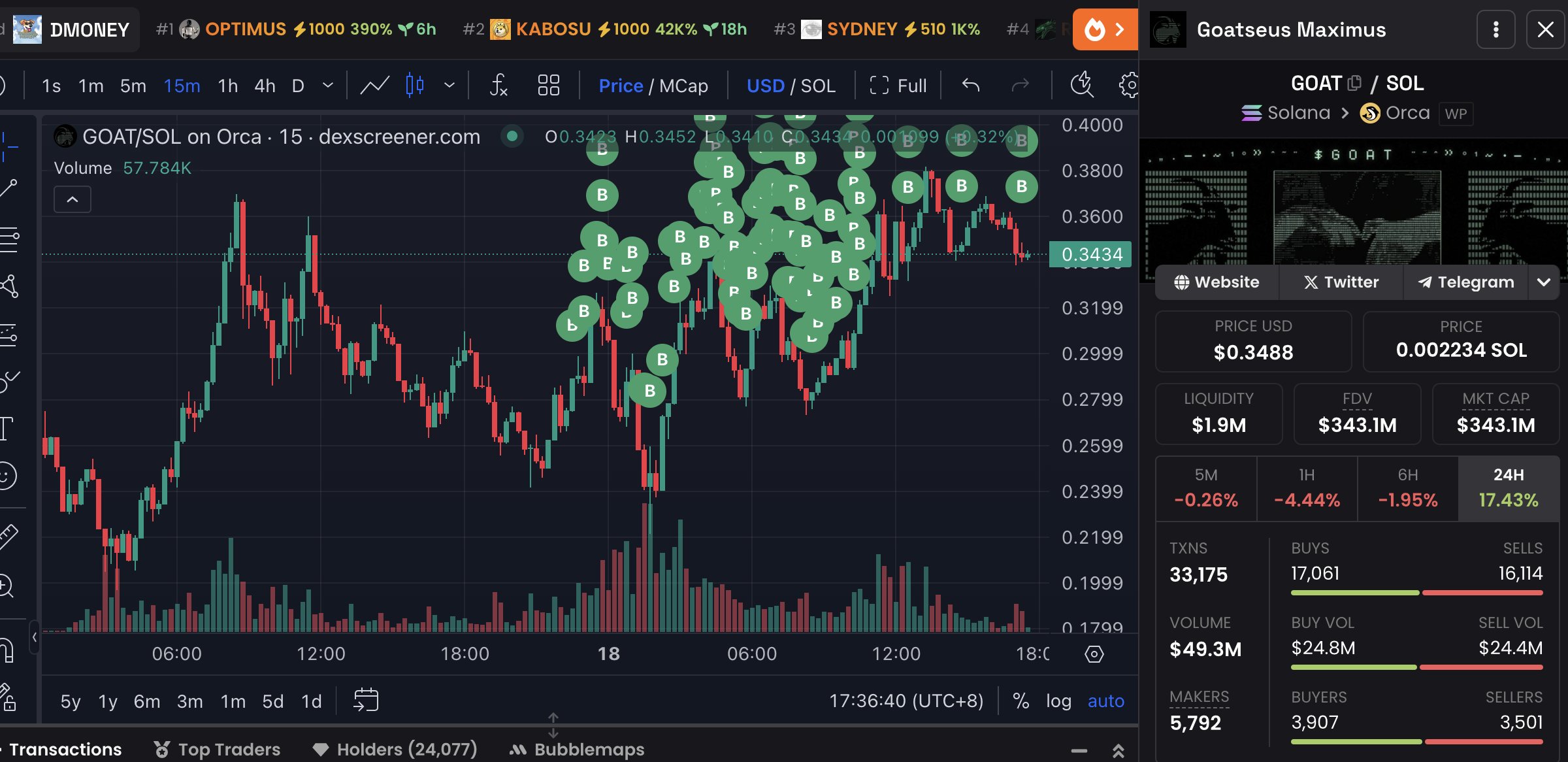 Le balene cripto acquistano GOAT