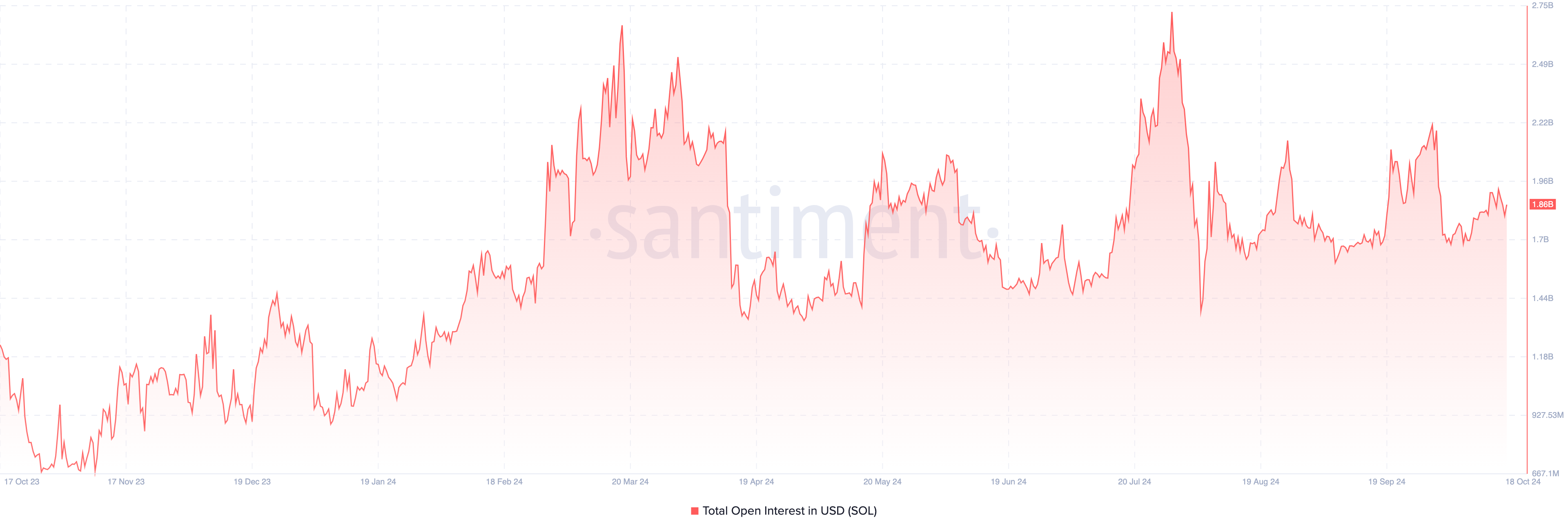 Analisi dei prezzi Solana