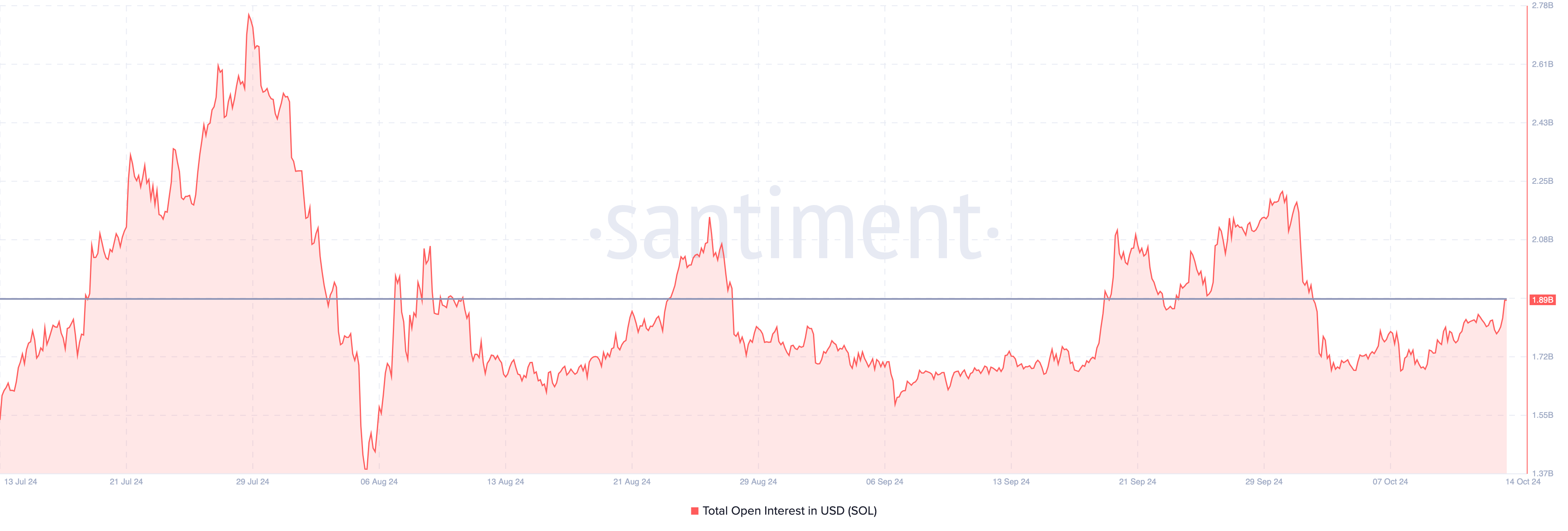 Solana open interest jumps