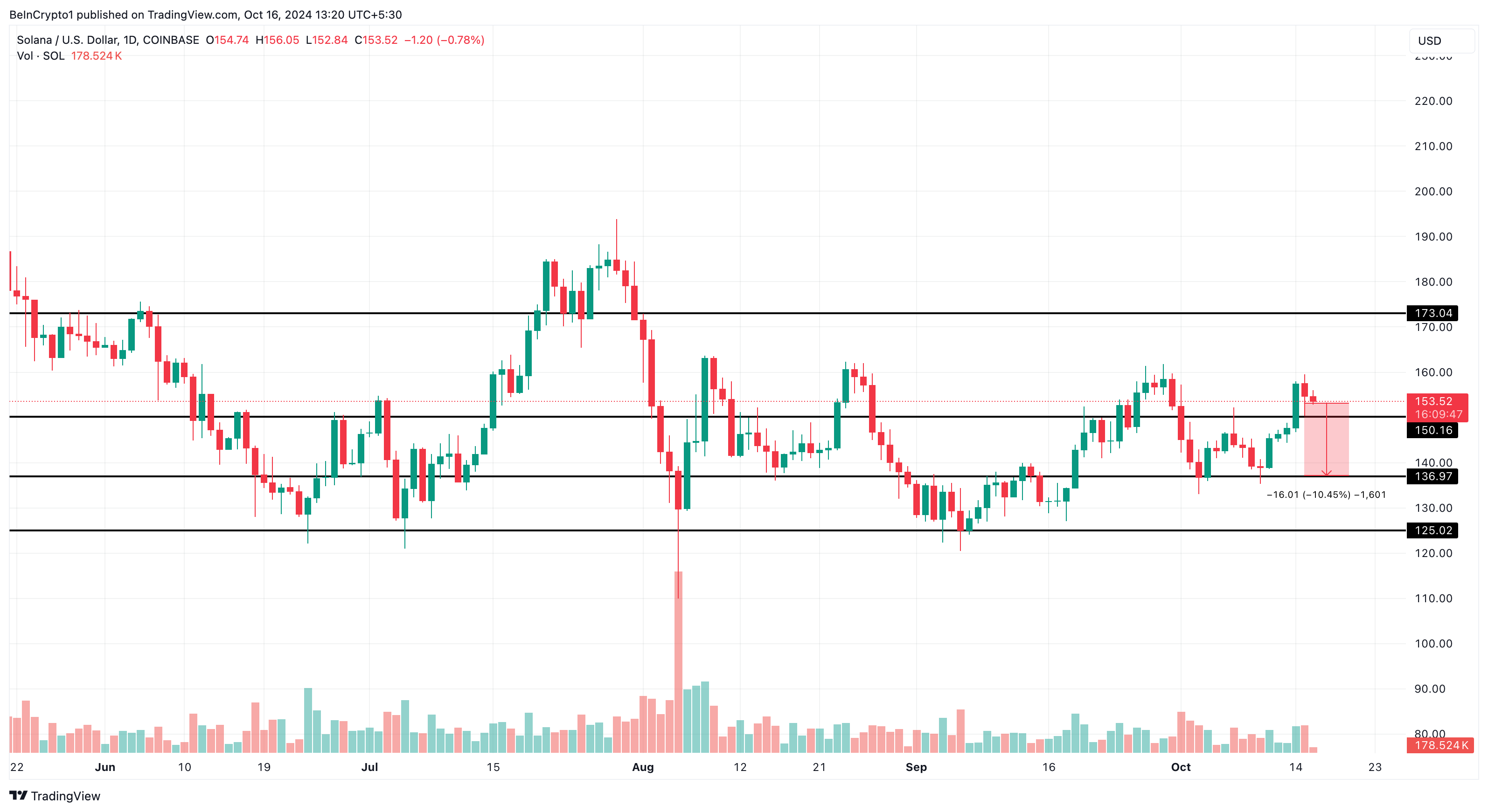 Solana price analysis bearish