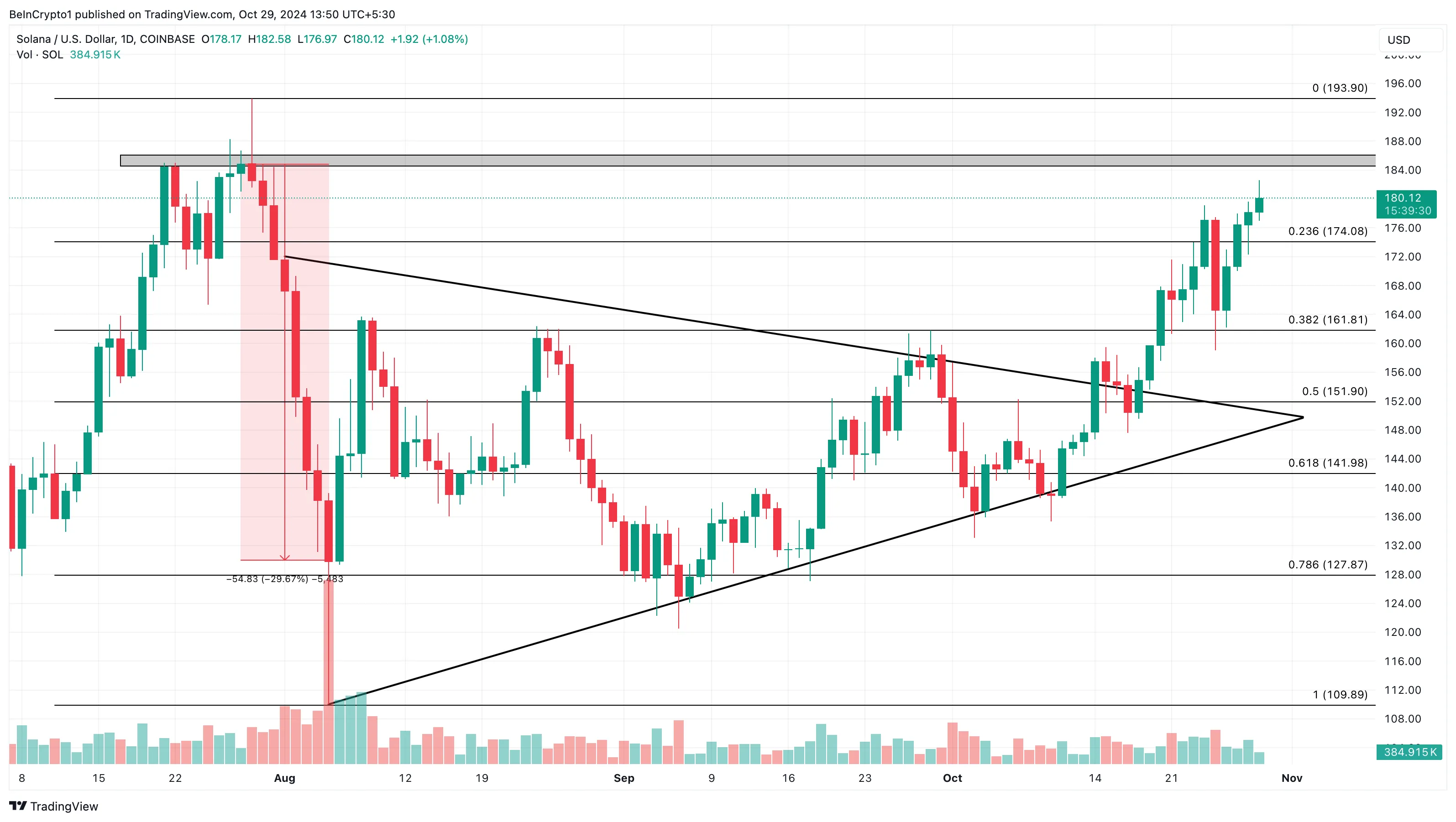 Solana price analysis