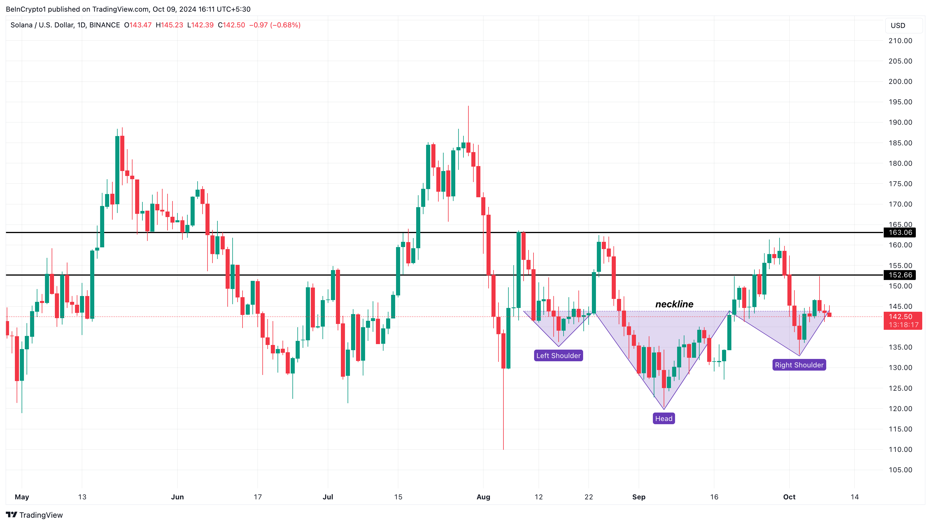 Solana bullish price analysis