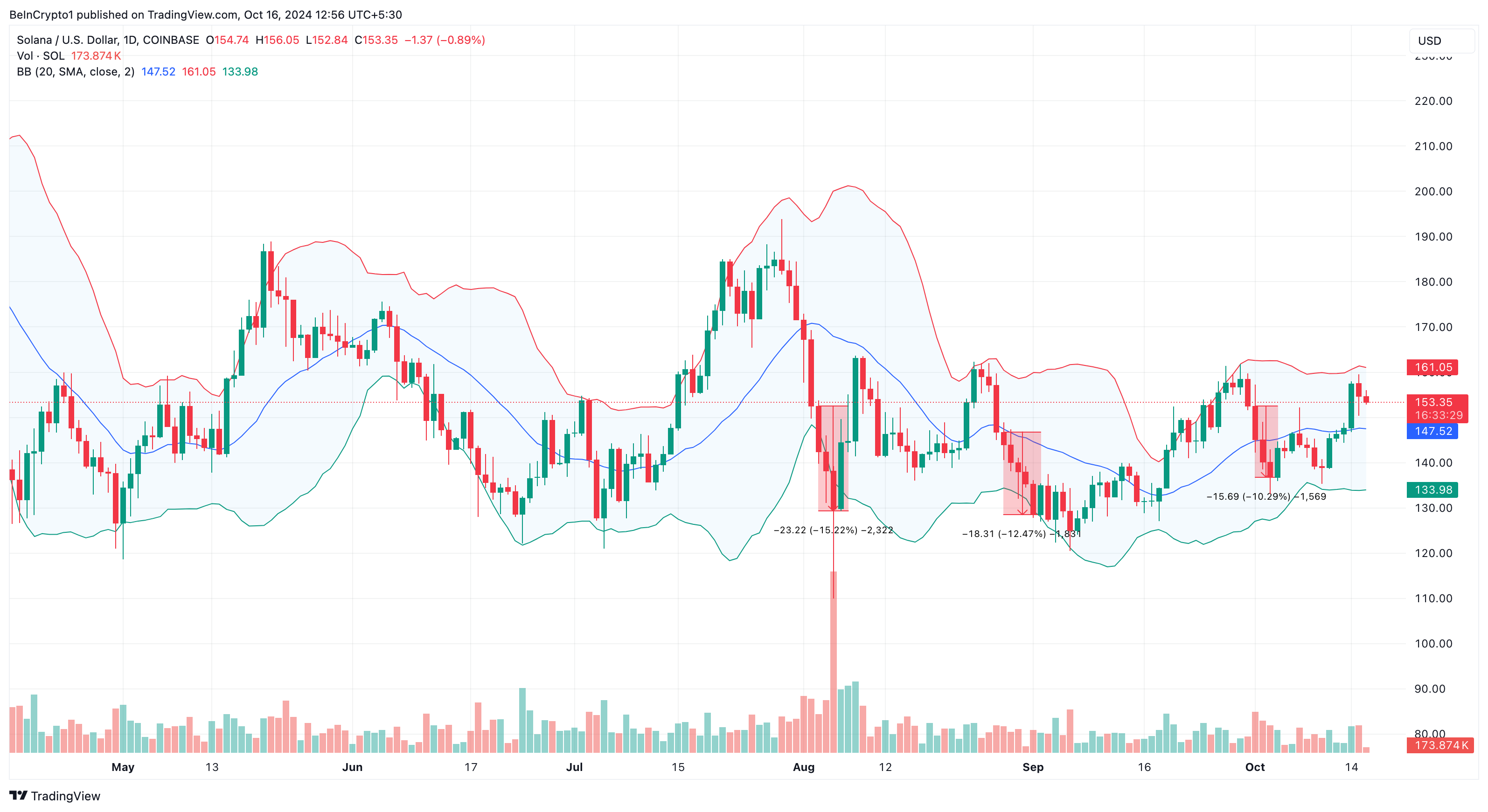 Solana price volatility