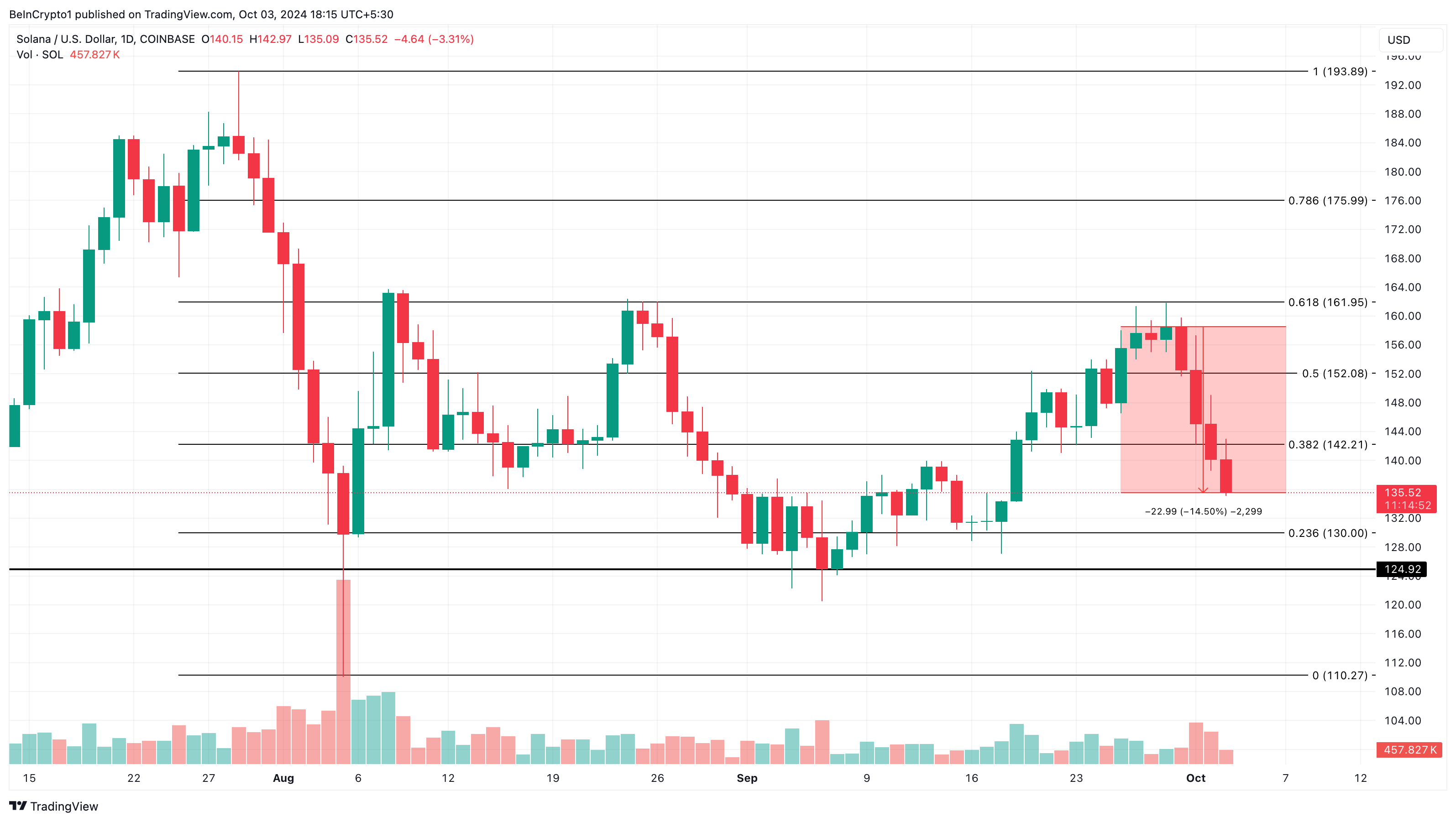 Solana price analysis looks bearish