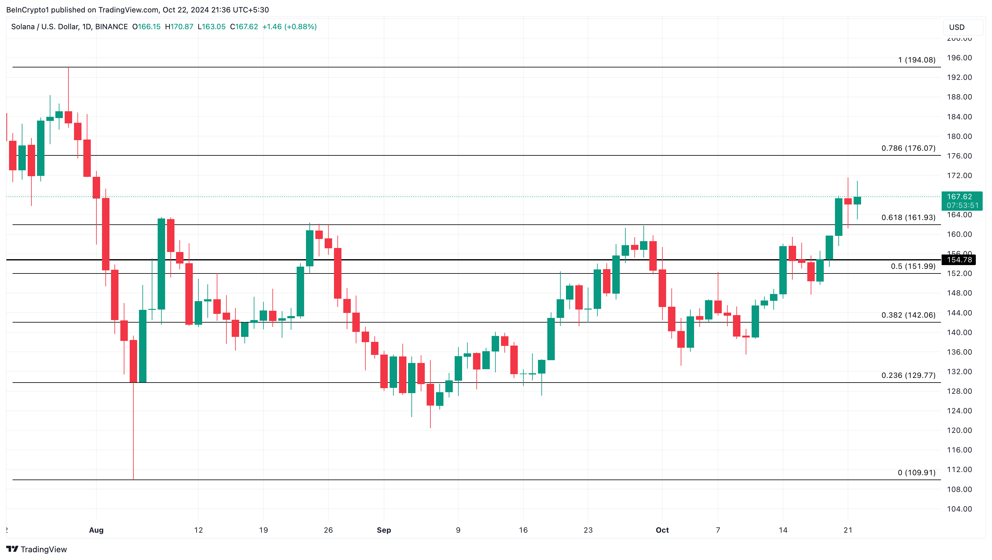 Solana price analysis