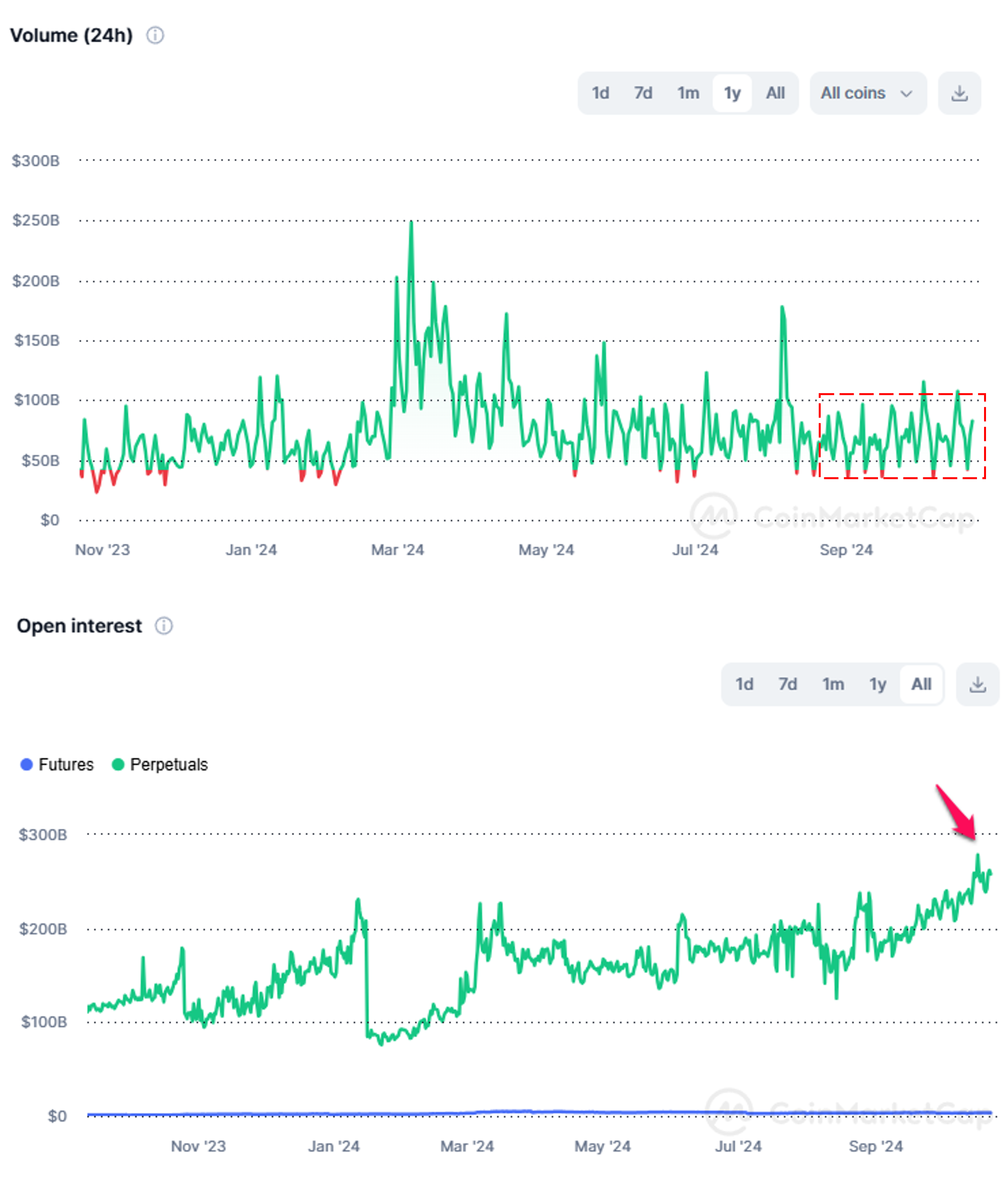 Spot Trading Volume and Open Interest. 