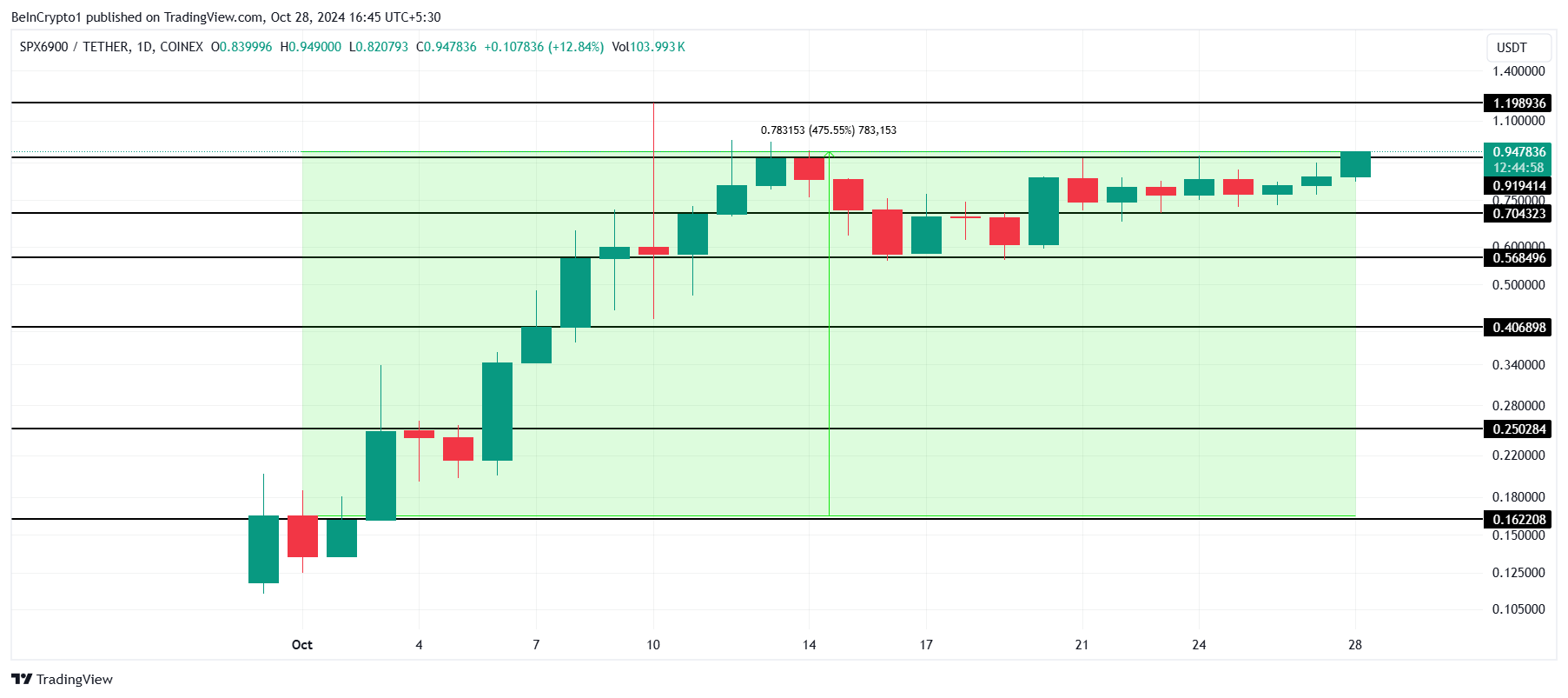 SPX Price Analysis.