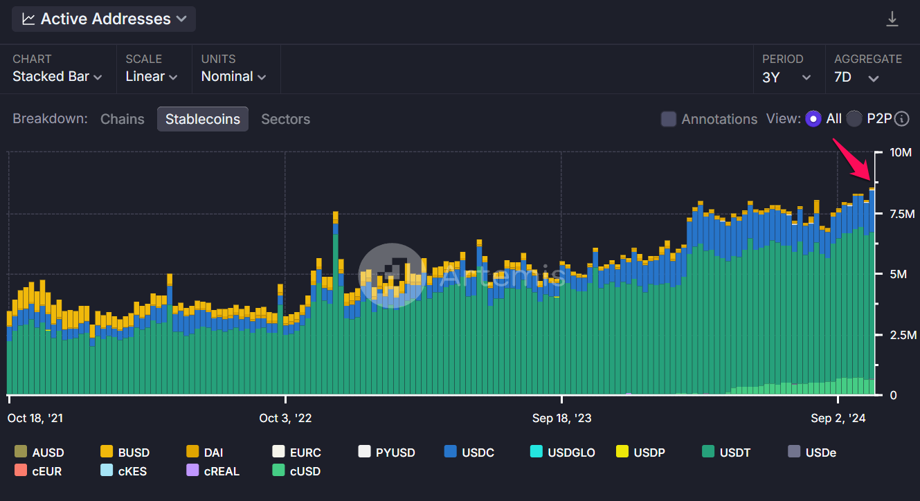 Stablecoin Active Address. 