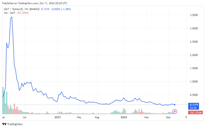 gmt price