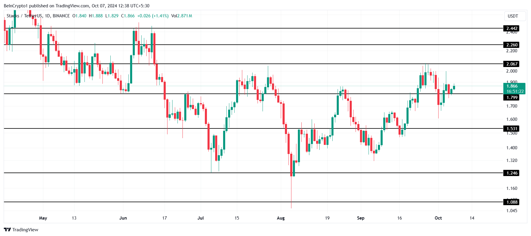 STX Price Analysis. 