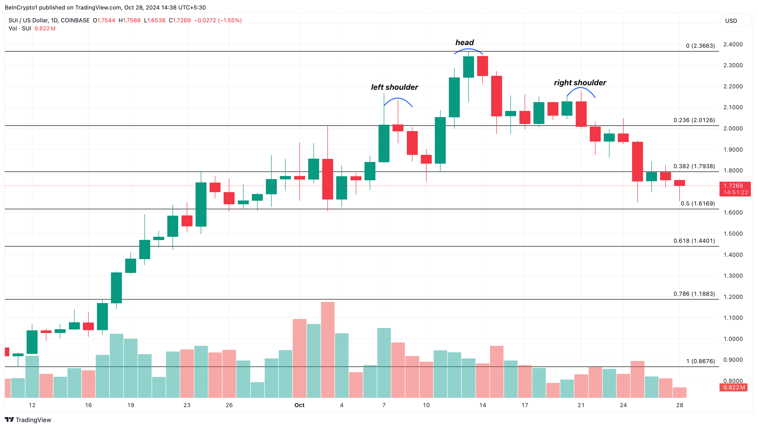 Sui price analysis