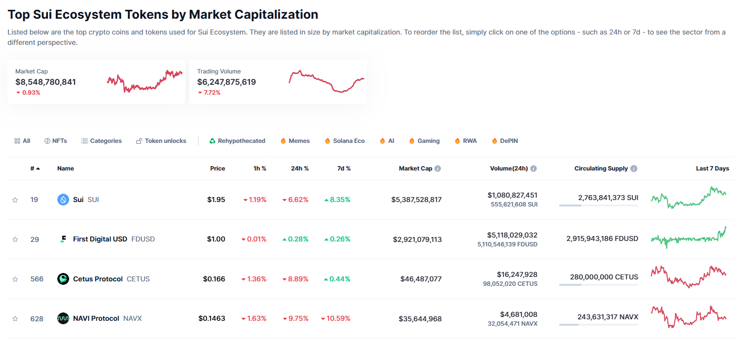 SUI Ecosystem Market Cap and Volume.