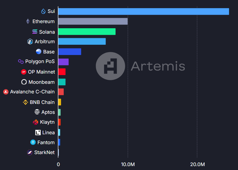 Aumentano gli afflussi di Sui