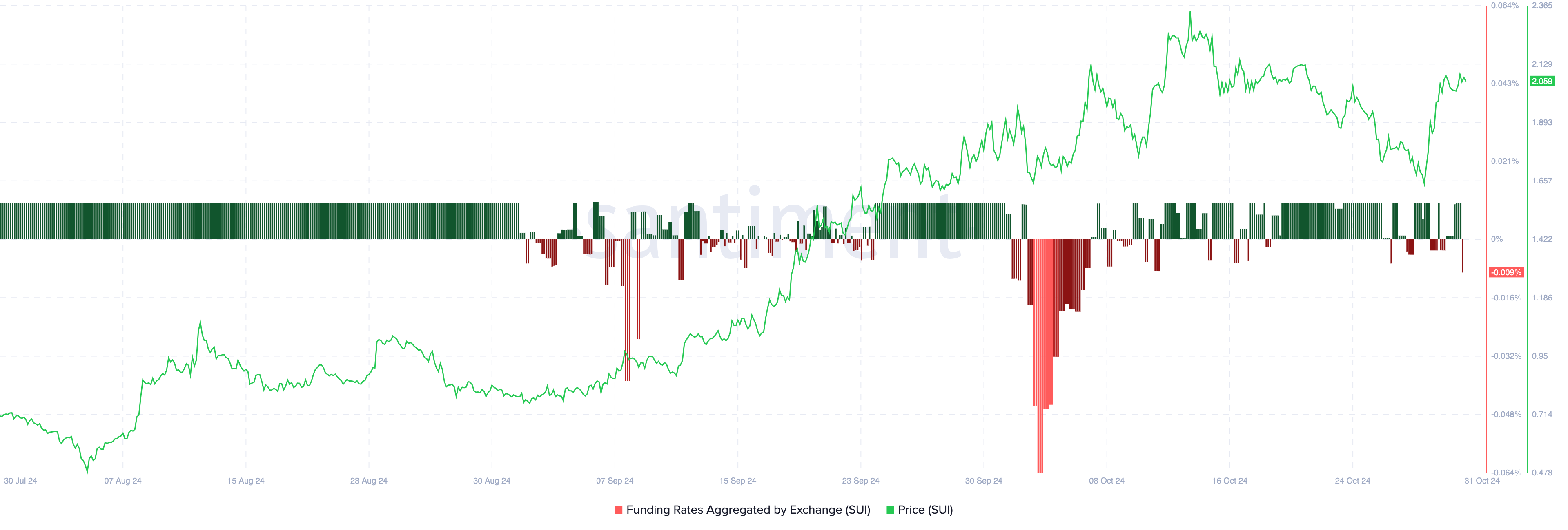 Sui funding rate bearish