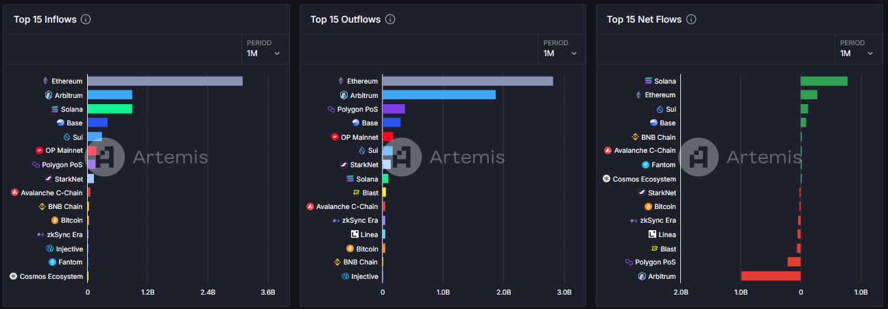 Netflow per catena.